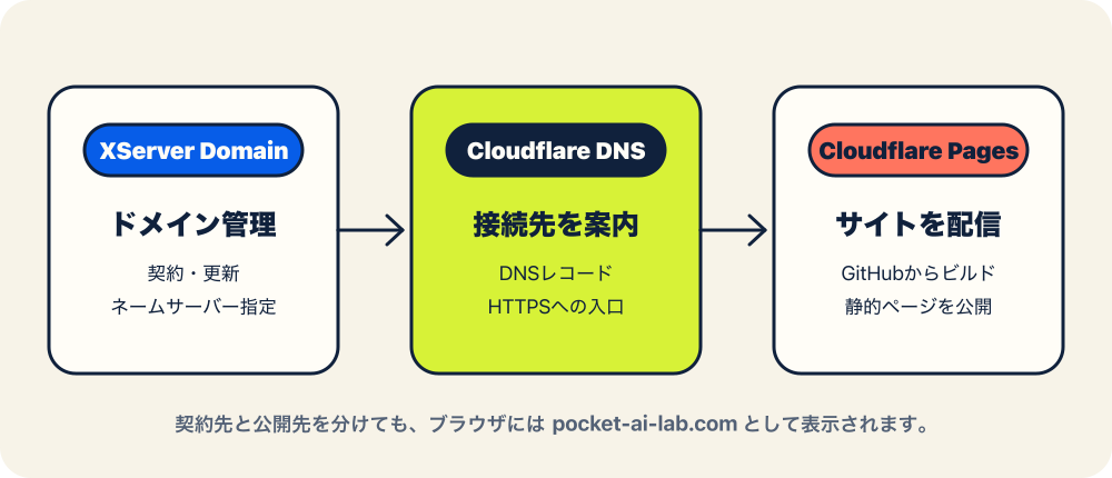 XServerドメインが契約とネームサーバーを管理し、Cloudflare DNSが接続先を案内し、Cloudflare Pagesがサイトを配信する構成