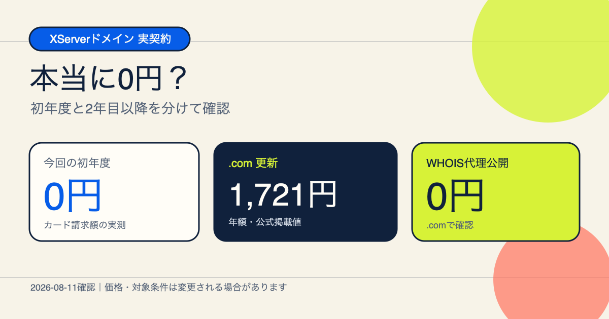 XServerドメインの初年度0円、.com更新1,721円、WHOIS代理公開0円を分けて示した料金図