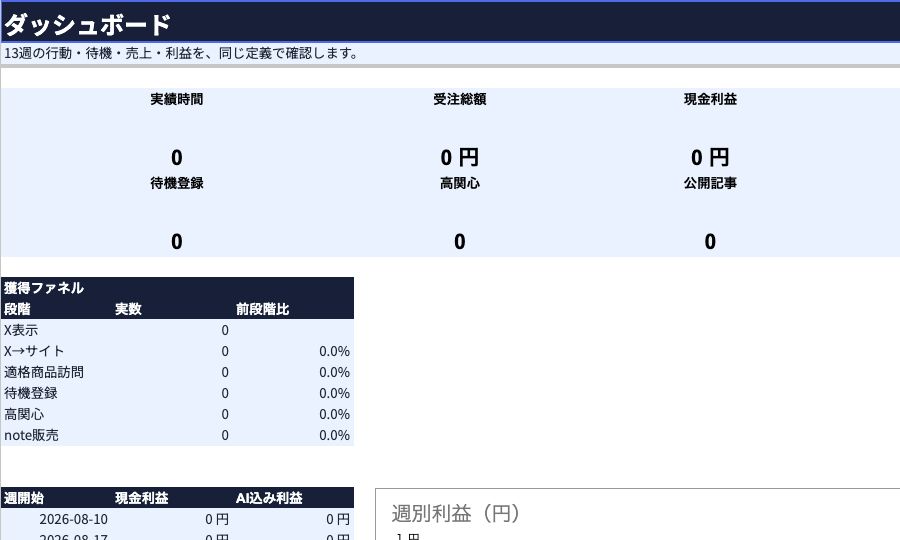 週5時間運営シートのダッシュボード画面。13週分の売上・利益・時間・進捗を一覧表示